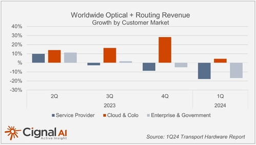 Cignal AI 2024年第一季度報告 全球光學和路由硬件支出下滑15%，云計算設備銷售成關(guān)鍵驅(qū)動