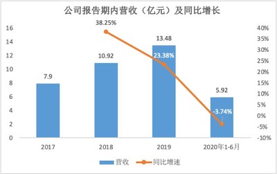 亞康萬瑋 云計算設備銷售與運維服務雙輪驅動，助力阿里、騰訊等巨頭，創業板上市在即
